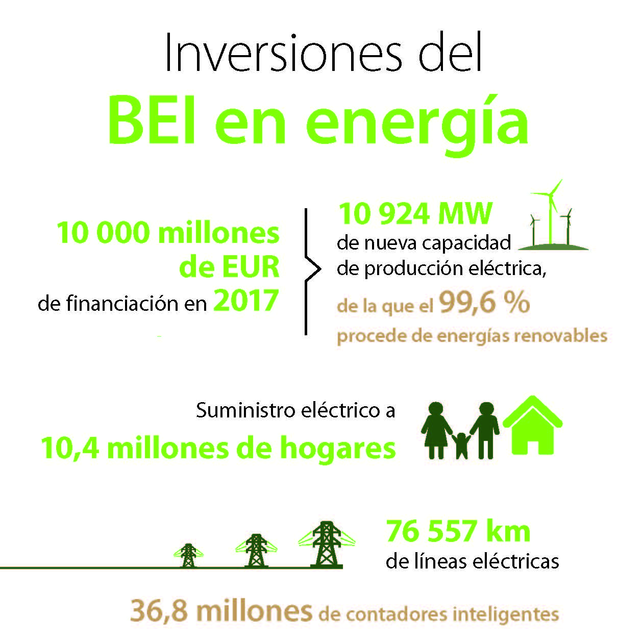 Inversiones del BEI en energia